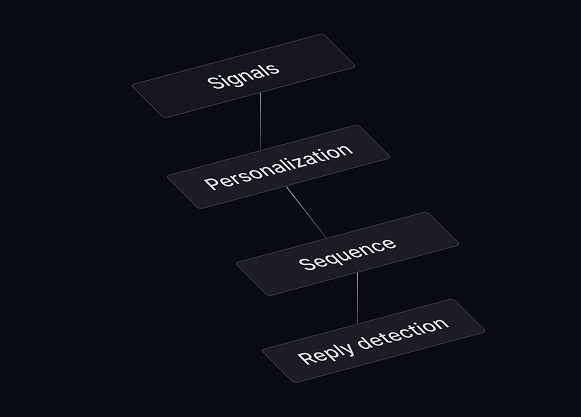 Intent-Led Targeting with AI